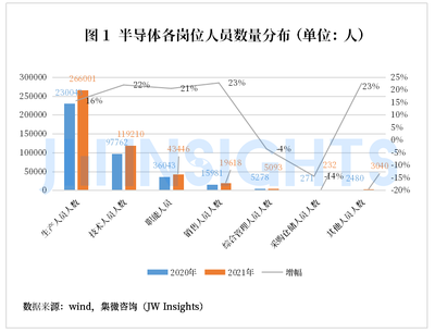 分析師:中國半導(dǎo)體產(chǎn)業(yè)技術(shù)人員需求增長 21.9%,設(shè)計業(yè)以 39.2 萬元平均薪酬位列榜首