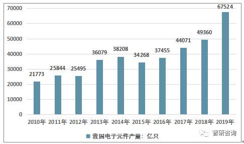 2019年中國電子元器件行業(yè)發(fā)展回顧概念產(chǎn)業(yè)鏈政策規(guī)模等及展望圖